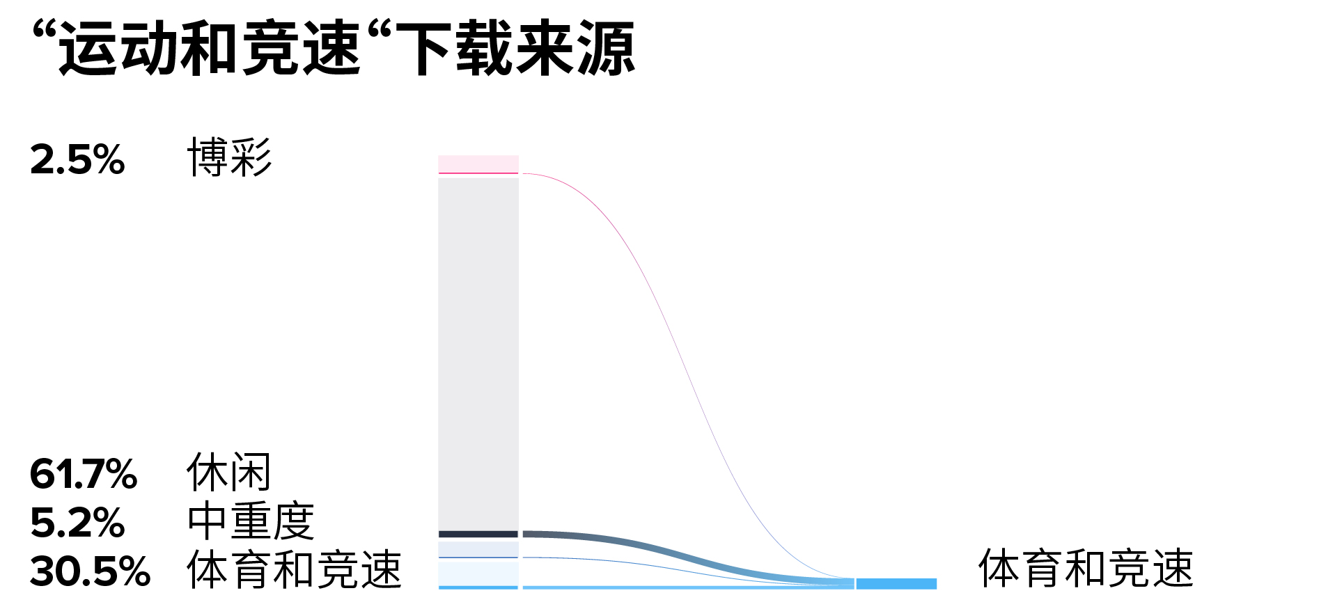 chart_categories_to_sportsAndDriving_CHINESE